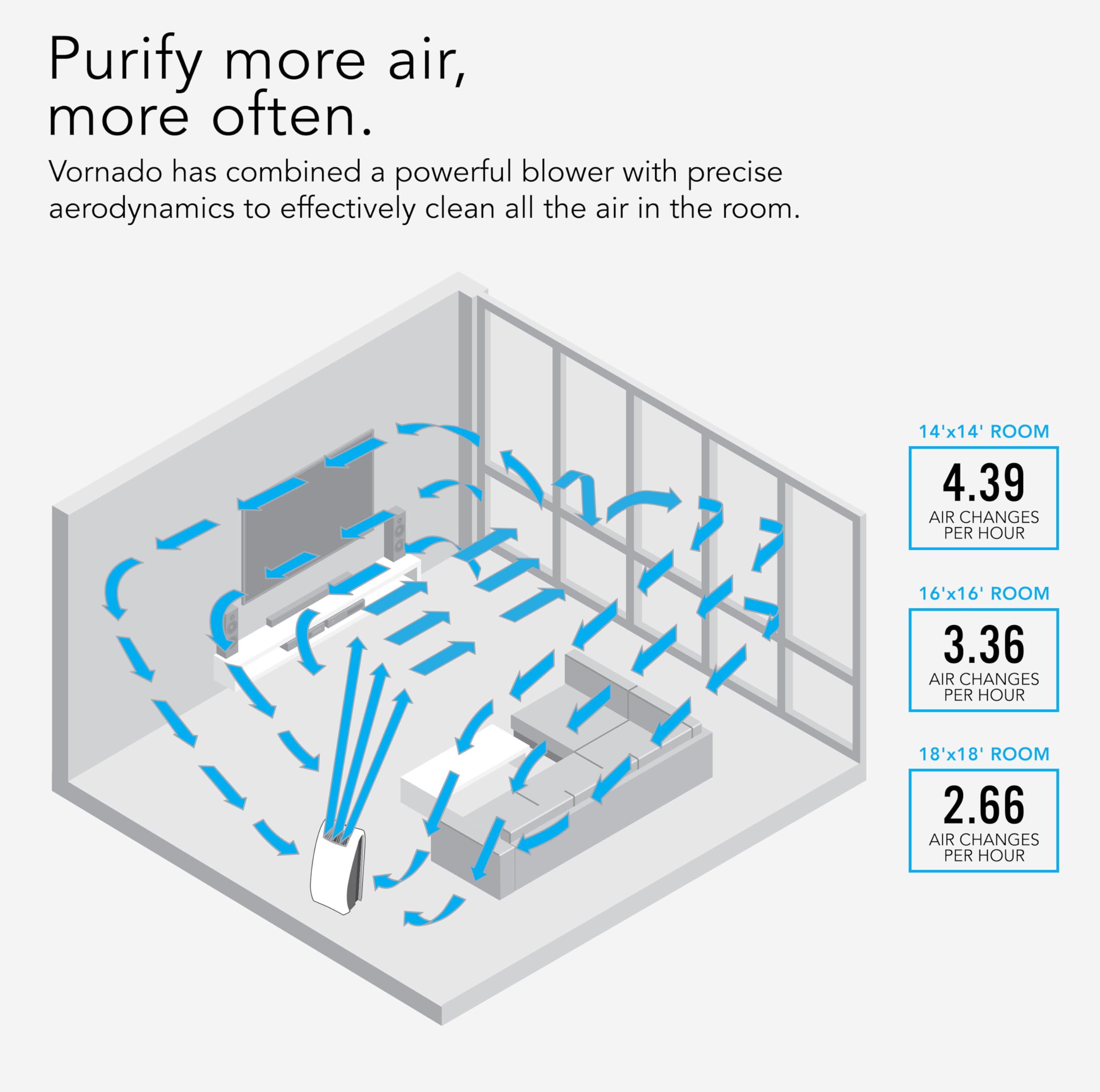 Vornado AC550 Air Purifier with True HEPA Filter, Captures Allergens, Smoke, Odors, Pollen, Dust, Pet Dander - Image 4